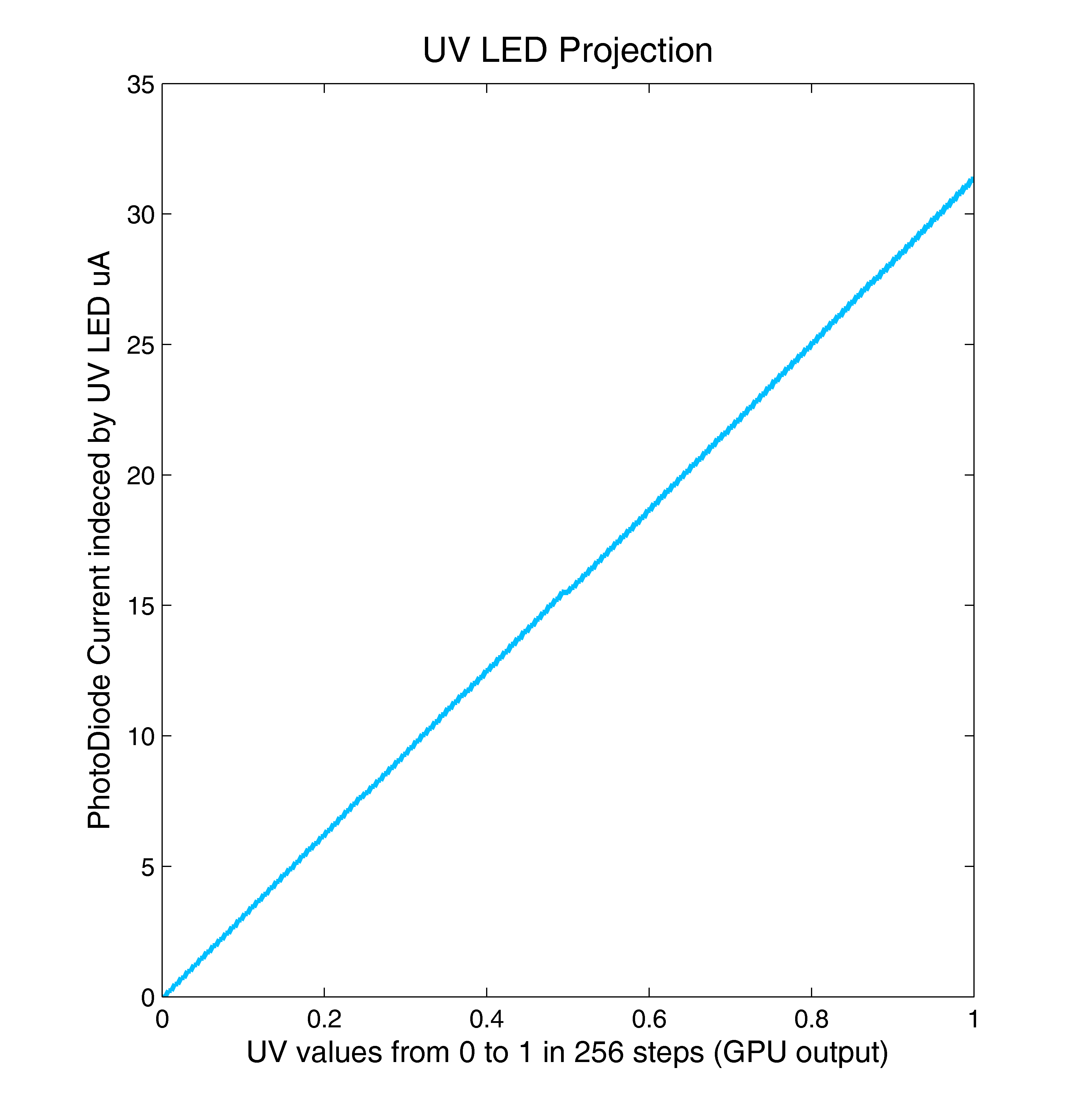 Why lightcrafter LEDs don't have stable illumination in video streaming ...