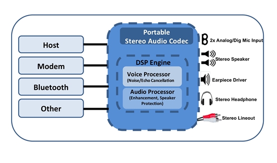 Introducing the TLV320AIC3262 stereo audio codec, a device that goes ...