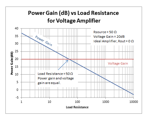 Db To Voltage Conversion Chart