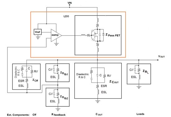  Parasitic elements, of internal and external components, significantly affect LDO PSRR