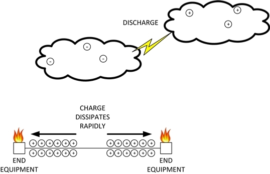 Cross strike occurs leaving charge on wires below