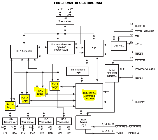 TUSB2046B Hub Downstream/Upstream Data Selection? - Interface forum ...