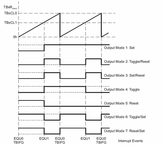 How generate multiple non-overlapping PWM signal with MSP430 hardware ...