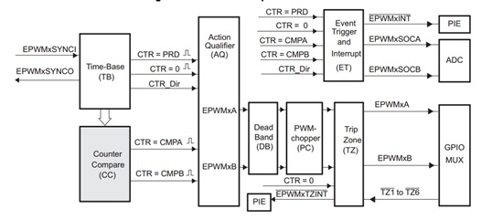 PWM chopping - C2000 microcontrollers forum - C2000™︎ microcontrollers ...