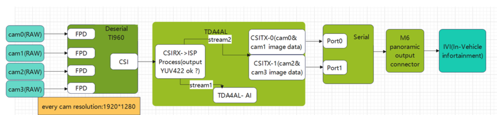 tda4vm-after-tda4vl-receives-raw-data-and-processed-by-isp-modular