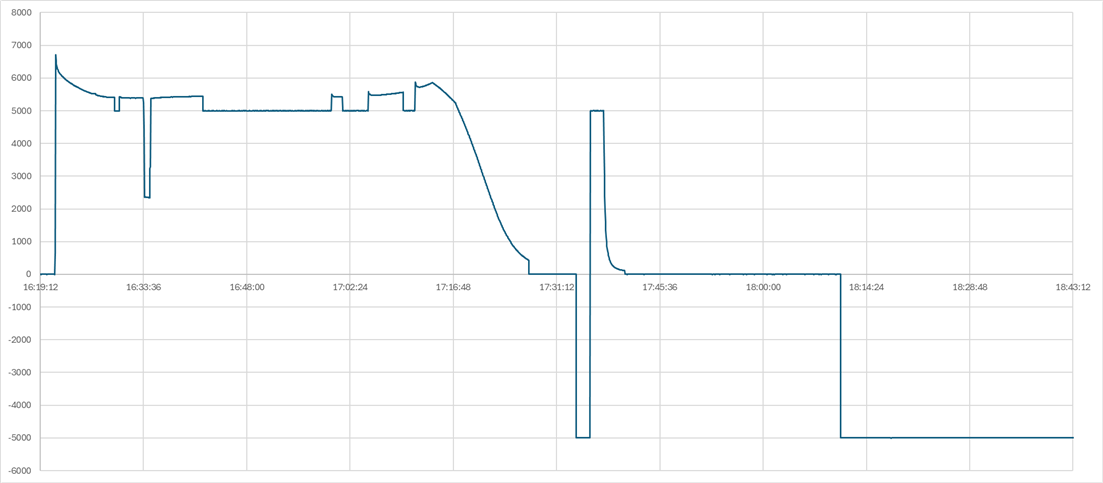 BQ78350-R1: Wrong values when logging the current - Power management ...