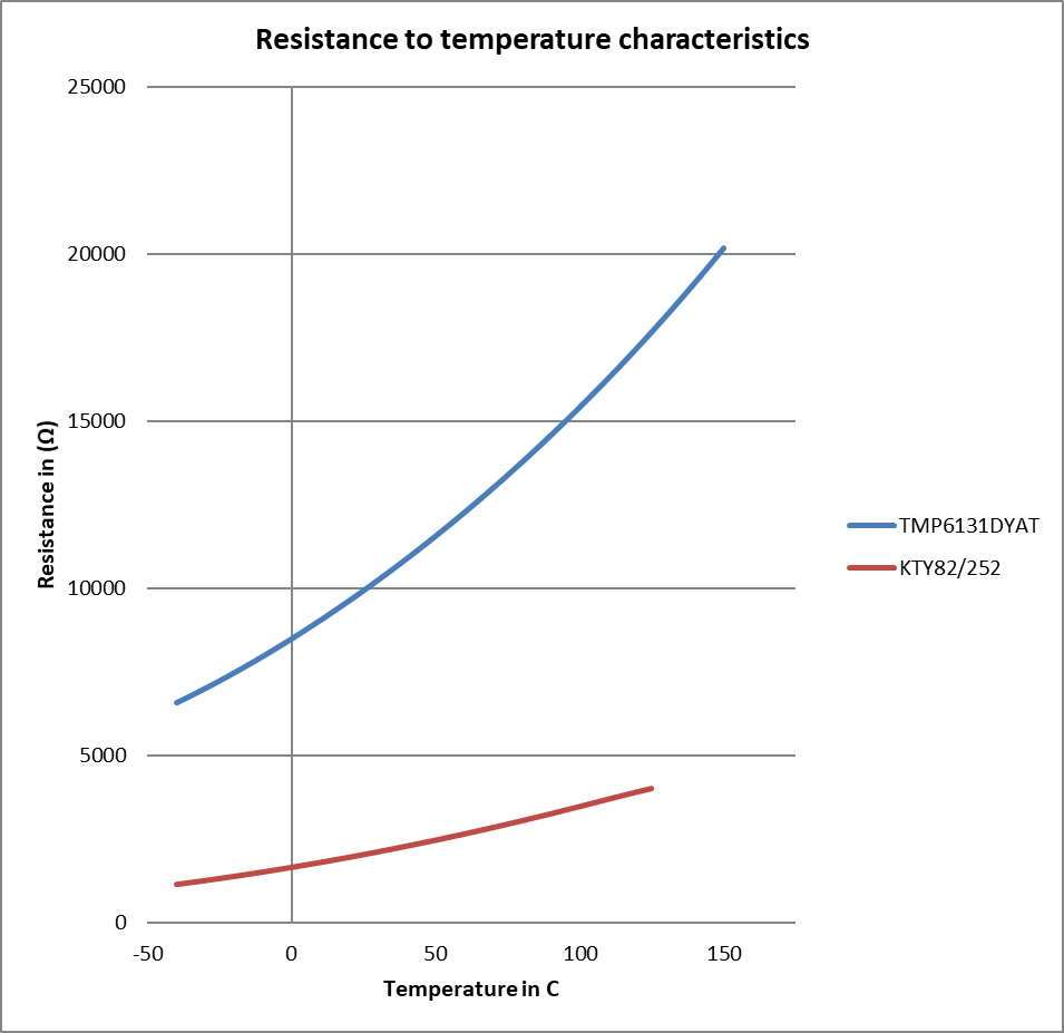  Resistance vs Temperature - KTY82/252 vs TMP6131DYA