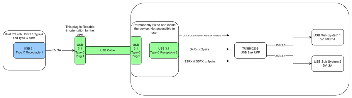 USB Type-C™ Solutions - onsemi