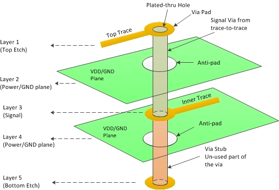 signal path of less impedance