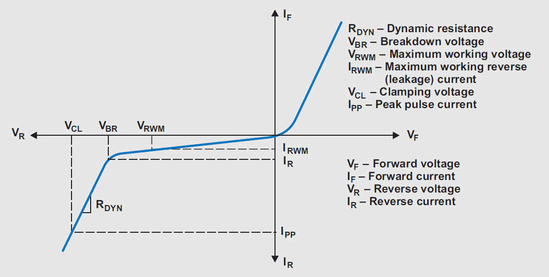 Two parameters to consider when selecting ESD protection diodes for