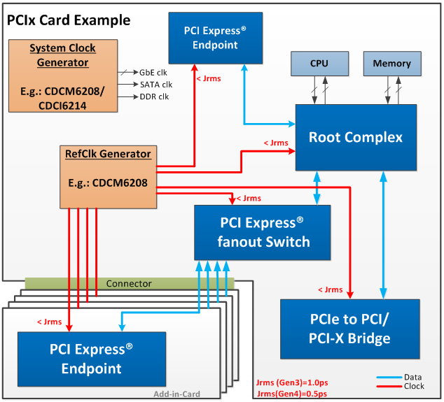 Pci express clock gating что это