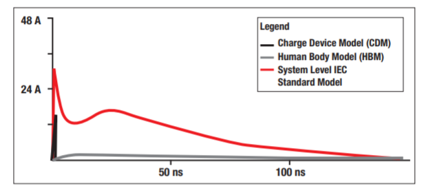 ESD Fundamentals Part 2: IEC 61000-4-2 Rating - Power Management ...