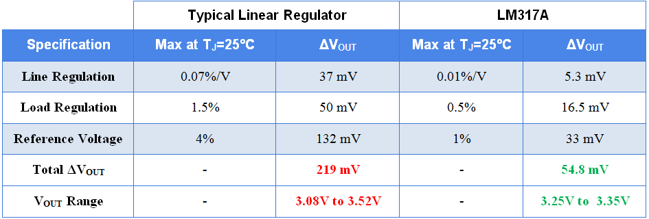 Table 1: TI’s LM317A vs. the typical linear regulator output accuracy.