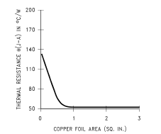  Figure 4: ThetaJA vs copper (2 ounce) area for the SOT-223 package.
