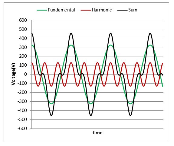 Quantifying Harmonic Distortion Options For Calculating Thd On The Grid Archives Ti E2e Support Forums