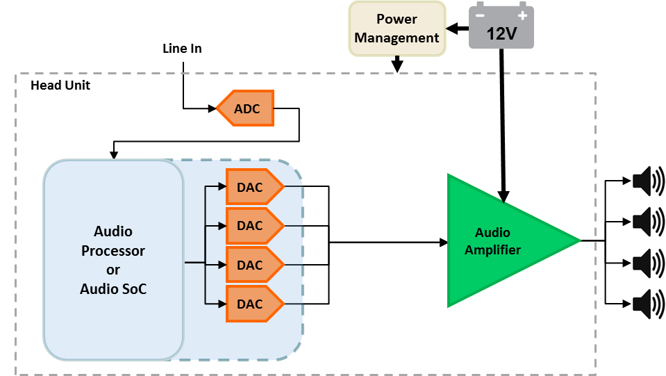 The Head Unit Understanding Car Audio Amplifier System Demands Part 1 Automotive Technical Articles Ti E2e Support Forums