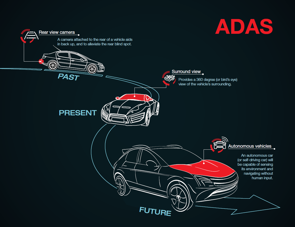 What’s next for Advanced Driver Assistance Systems?  Automotive