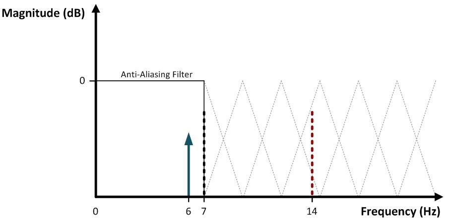 Frequency response of an ideal anti-aliasing filter