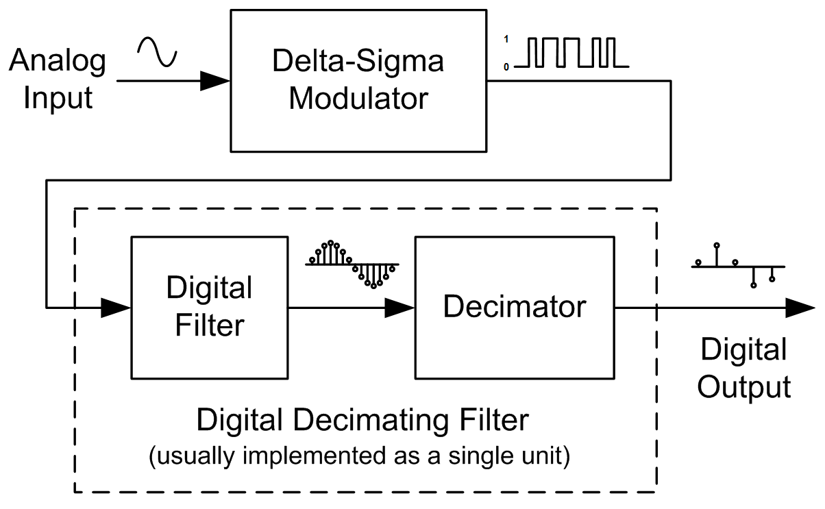 My New Years Resolution Benefit From The High Resolution Delta Sigma Adcs Precision Hub 9522