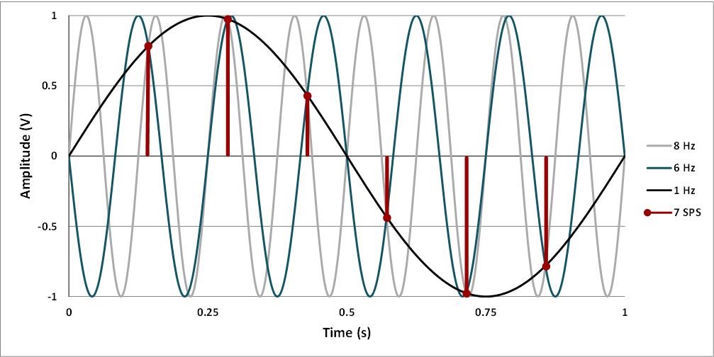 Aliasing in the time domain