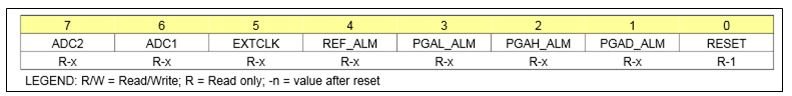  The ADS1262’s STATUS byte register map 