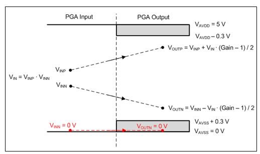 PGA input-to-output voltage translation diagram 