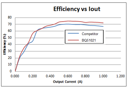  Figure 1: Efficiency vs Output current for Wireless Power Receivers