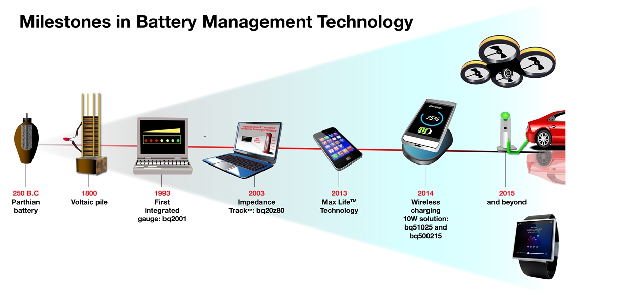 Milestones in Battery Management Technology 