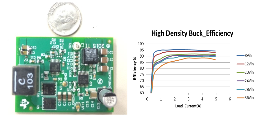 Figure 3 – High-density power supply reference design for drones and efficiency curves (PMP10650).