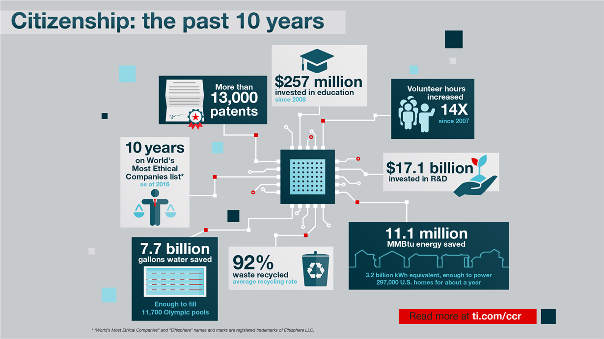 www.ti.com/Citizenship10