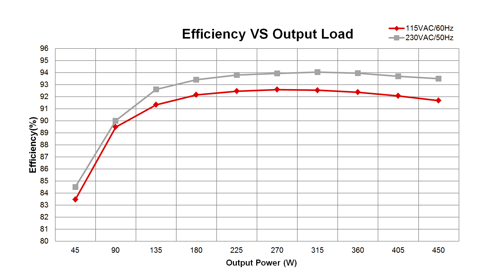 Efficiency curves for PSM and DPSM at 42 V, 48V and 56 V LV voltages