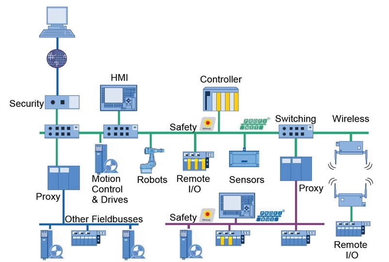 profinet communication between plc