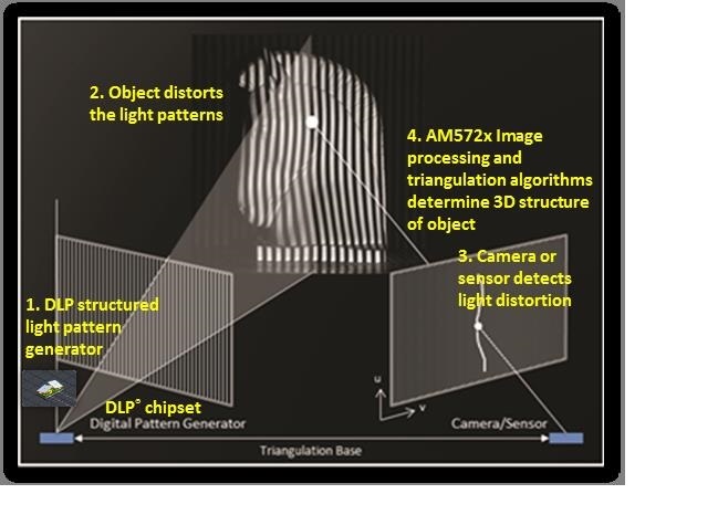 laser projector triangulation