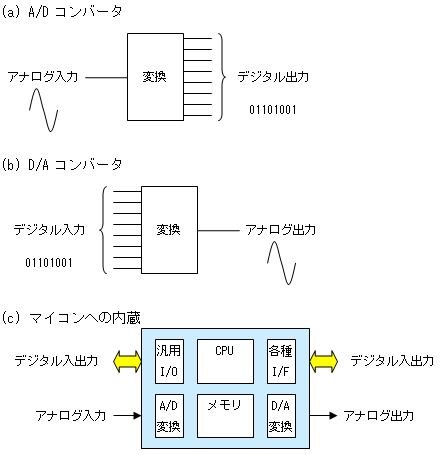 宮崎 仁のq Aでよく分かるマイコン基礎の基礎 19 マイコンのアナログ機能って何に使うの どんなアナログ機能があるの 組込みプロセッシング Japan Ti E2e Support Forums