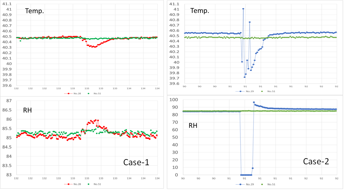 USE CASES-Temperature and humidity measurement