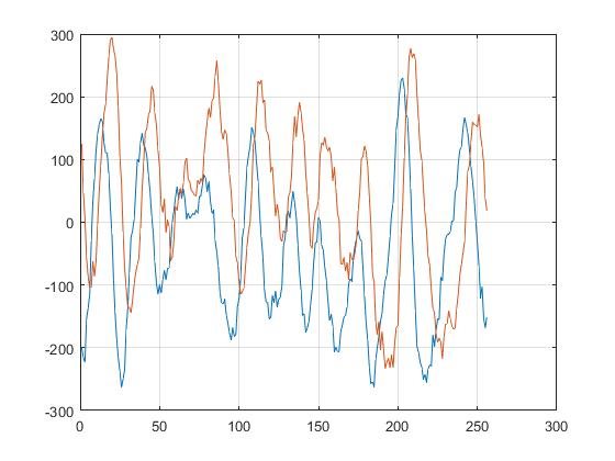 AWR1443: Removing DC Creating FFT plot - Sensors forum - Sensors - TI ...