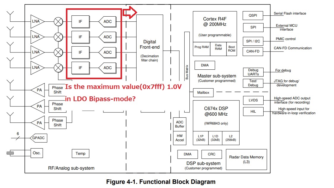 iwr6843-how-much-the-voltage-value-corresponding-to-the-max-value