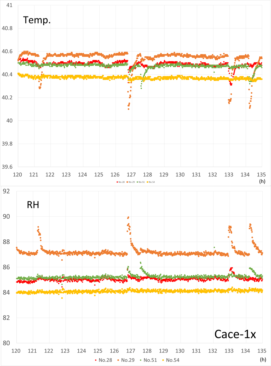 Weekly Temperature-Humidity change graph.