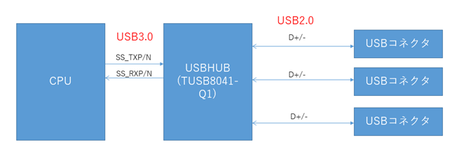 USB3.0 upstream, and USB2.0 downstream - Interface forum Interface - TI E2E support forums