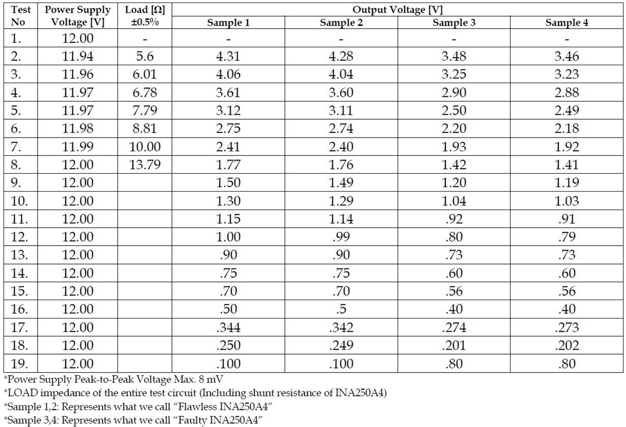 INA250: Reding different values in current monitoring - Amplifiers ...