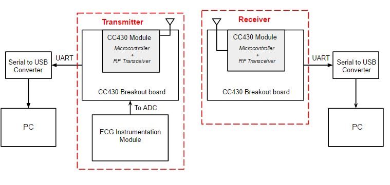 Issue with CC430 end of packet receiver interrupt - Low Power RF Tools