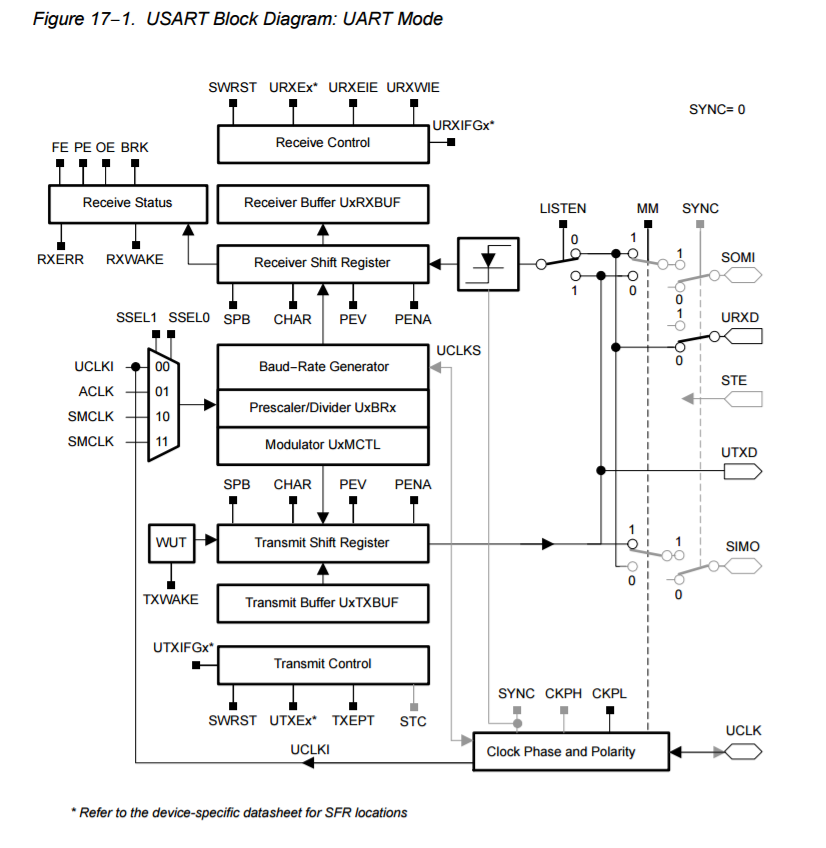 MSP430F449: USART Peripheral Interface configured for SPI and UART in ...