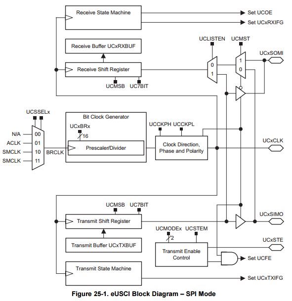 SPI Clock Generation On MSP430FR5969 MCU - MSP Low-power ...