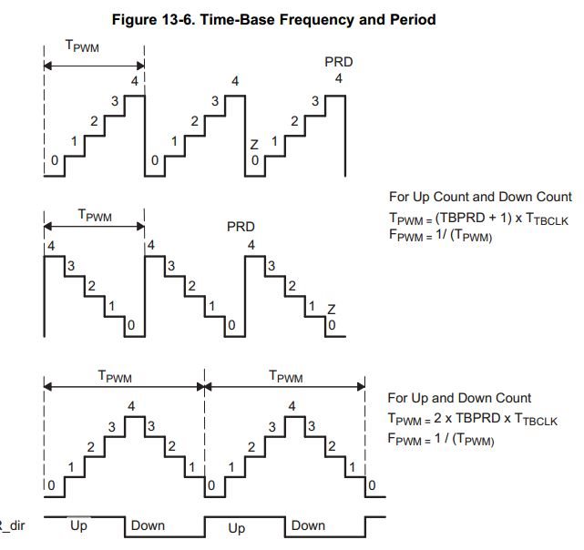 what is the max pwm output frequency on TMS320F28377D - C2000 ...