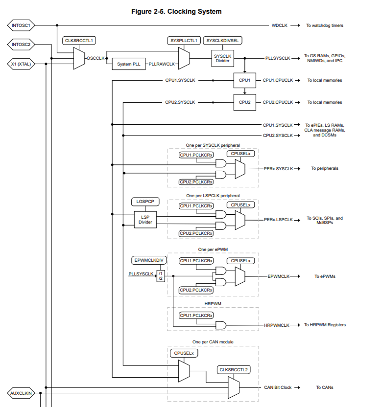 TMS320F28379D: Regarding CPU clocking while using 2 MCU - C2000 ...