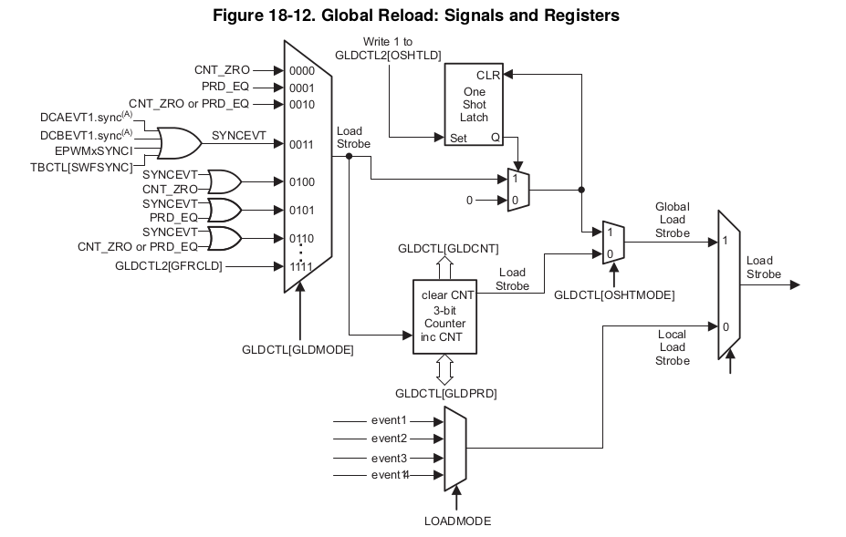 TMS320F280049C: PHSEN And Global Reload SYNCEVT - C2000 ...