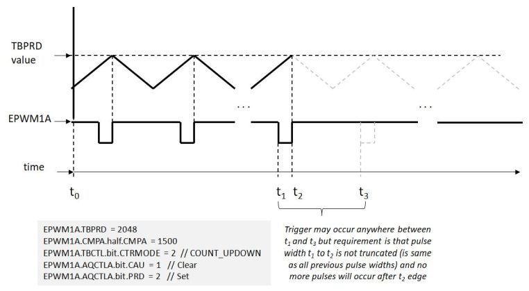 Pulse Width Modulator (ePWM): Force a Continuous High Synchronously ...