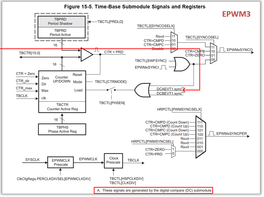 TMS320F28379D: ePWMS synchronization issues between ePWM3 and ePWM4 ...