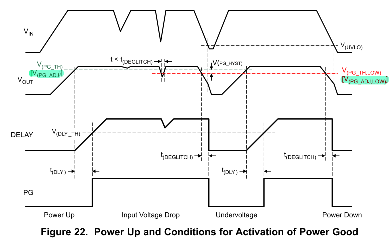 Tps7b68-q1: Tps7b6850q-q1 V(pgadj Th) And Pg Threshold For Vout Rising 