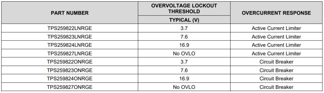 TPS25982: what different between TPS259822/TPS259823/TPS259824 ...